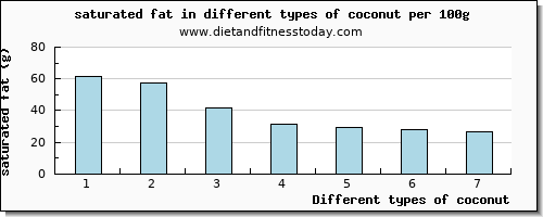 coconut saturated fat per 100g